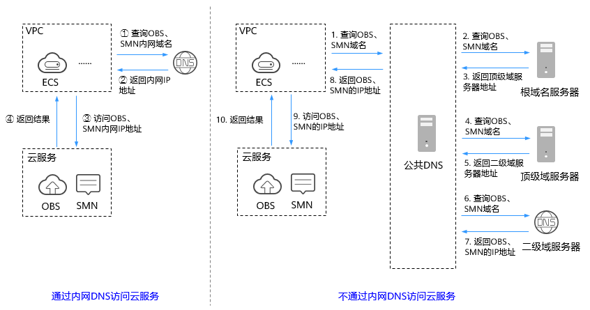 华为dns解析_域名dns解析