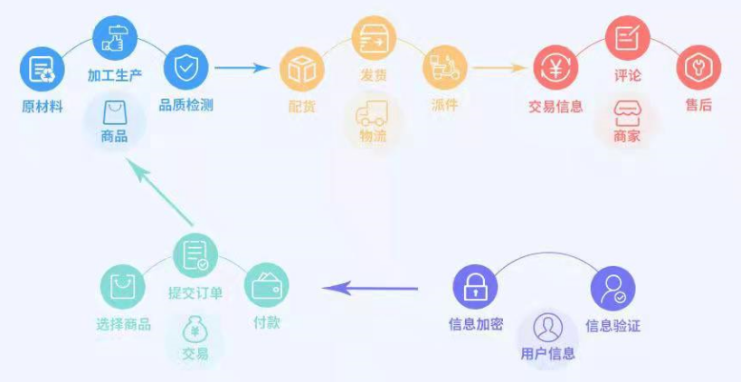 互联网电商区块链是什么?区块链在电商中的应用 第3张 互联网电商区块链是什么?区块链在电商中的应用 第3张
