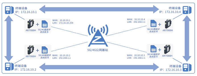 互联网物联网设备可信上链联调怎么做？区块链物联网设备接入方案