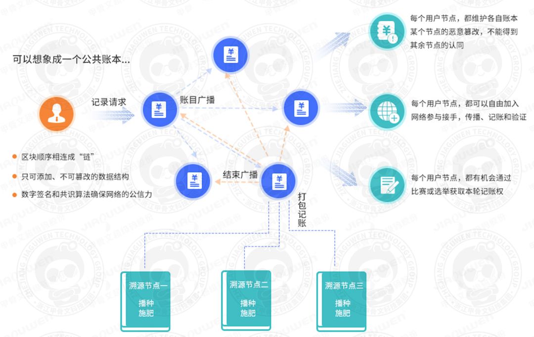 互联网数据安全上链文档是什么?区块链数据安全上链流程 第2张 互联网数据安全上链文档是什么?区块链数据安全上链流程 第2张