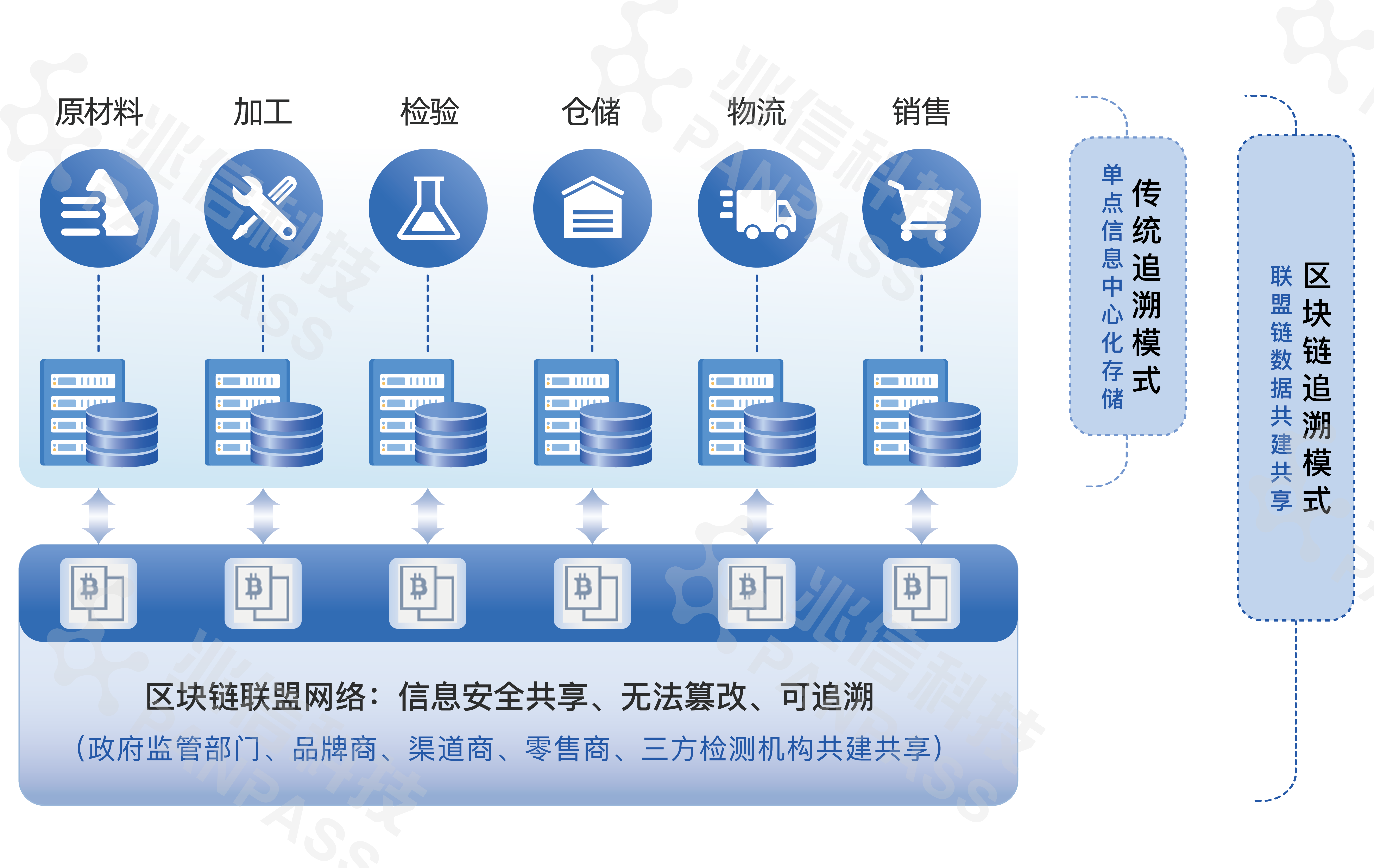区块链如何保证身份可信?互联网区块链身份可信保证数据溯源 第3张 区块链如何保证身份可信?互联网区块链身份可信保证数据溯源 第3张