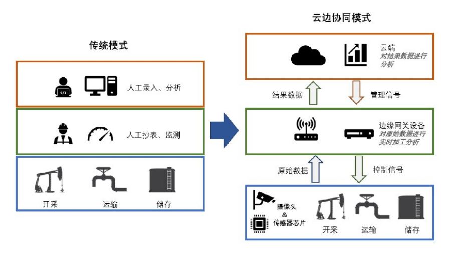 什么是工业边缘云计算原理?工业边缘云计算应用场景有哪些 第2张 什么是工业边缘云计算原理?工业边缘云计算应用场景有哪些 第2张