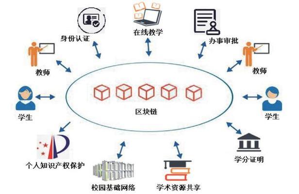 互联网物联网区块链入门难吗?零基础如何学习区块链 第1张 互联网物联网区块链入门难吗?零基础如何学习区块链 第1张