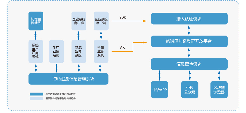 区块链溯源服务如何发布？区块链溯源系统开发费用