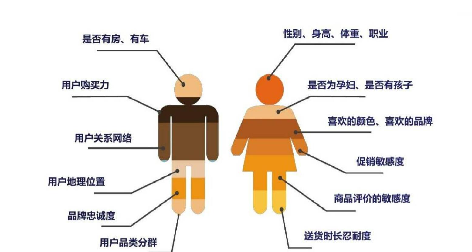 互联网用户画像大数据分析是什么?如何构建精准的用户画像 第2张 互联网用户画像大数据分析是什么?如何构建精准的用户画像 第2张