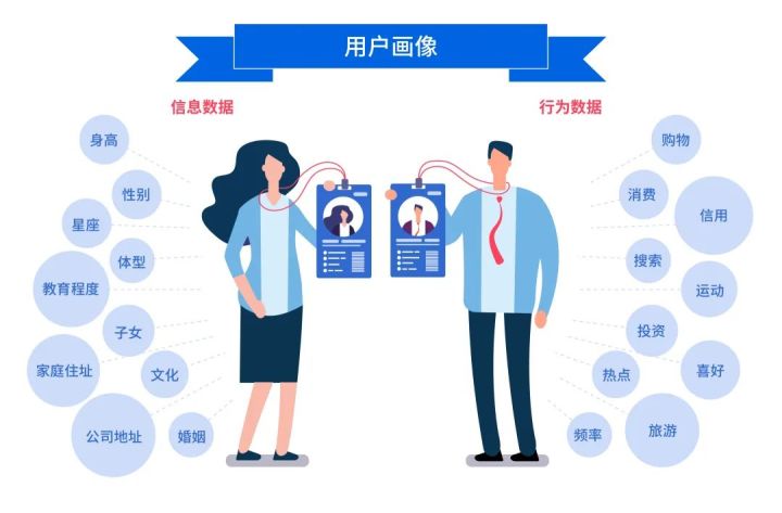互联网用户画像大数据分析是什么?如何构建精准的用户画像 第3张 互联网用户画像大数据分析是什么?如何构建精准的用户画像 第3张
