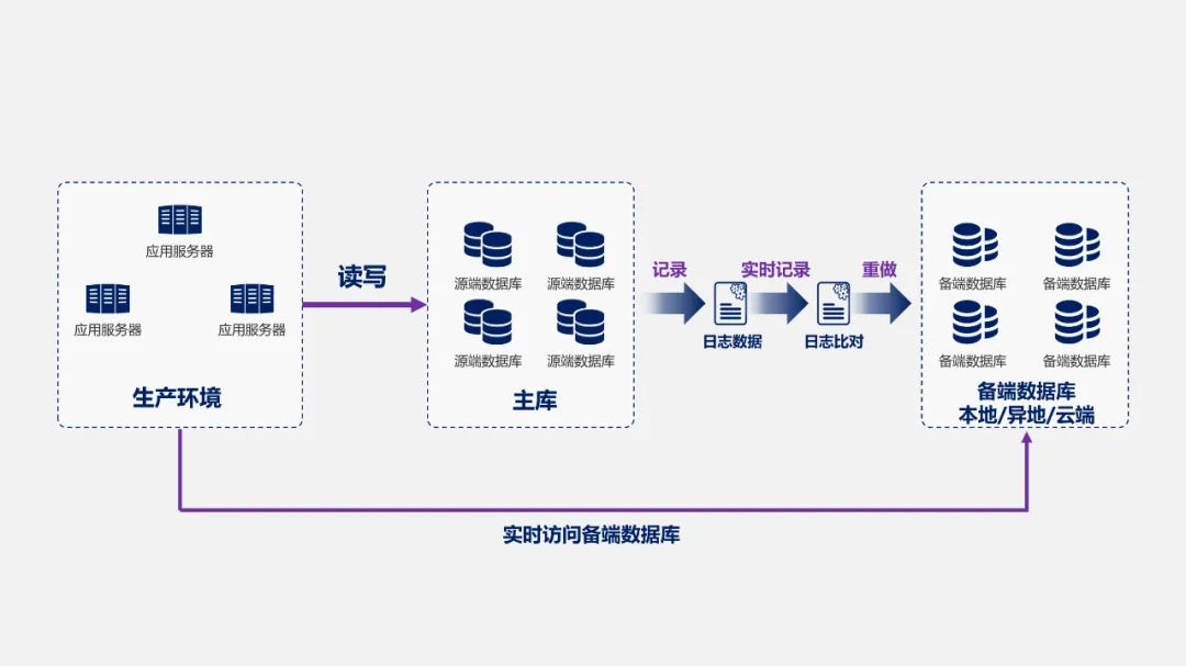 如何高效且安全地实现数据库复制解决方案的优化与实施? 第3张 如何高效且安全地实现数据库复制解决方案的优化与实施? 第3张
