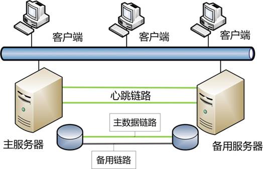 服务器热备软件,如何选择最适合自己的解决方案? 第1张 服务器热备软件,如何选择最适合自己的解决方案? 第1张