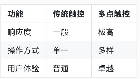 JS+多点触摸触摸屏操作怎么做,触摸屏操作技巧有哪些? 第1张 JS+多点触摸触摸屏操作怎么做,触摸屏操作技巧有哪些? 第1张