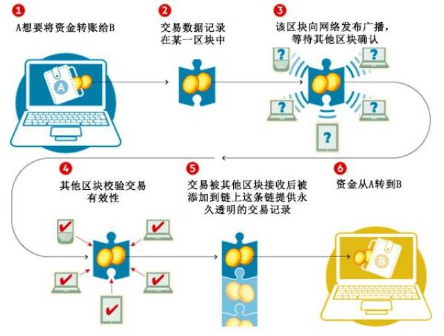 互联网区块链身份如何保证安全计算?区块链身份认证技术原理 第3张 互联网区块链身份如何保证安全计算?区块链身份认证技术原理 第3张