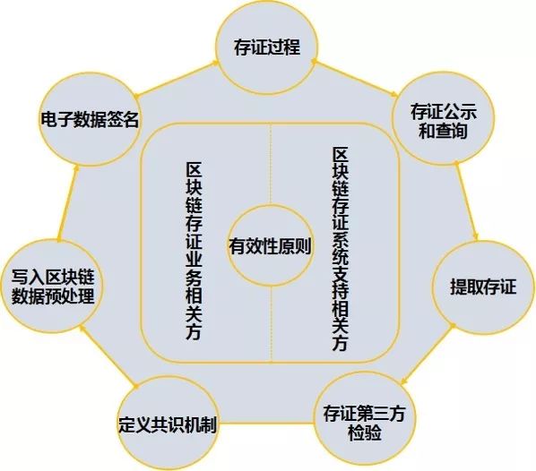 互联网可信存证接口开发难吗,区块链存证技术有哪些优势 第3张 互联网可信存证接口开发难吗,区块链存证技术有哪些优势 第3张