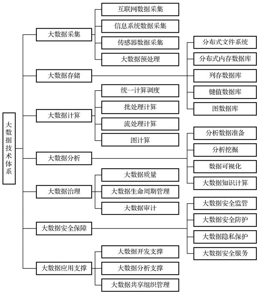 互联网大数据知识是什么?大数据知识体系包括哪些 第3张 互联网大数据知识是什么?大数据知识体系包括哪些 第3张