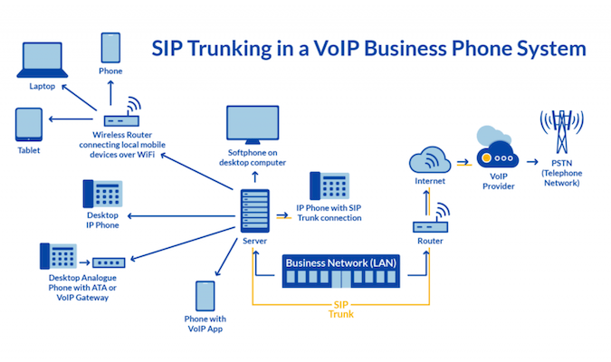 voip 的sip服务器搭建