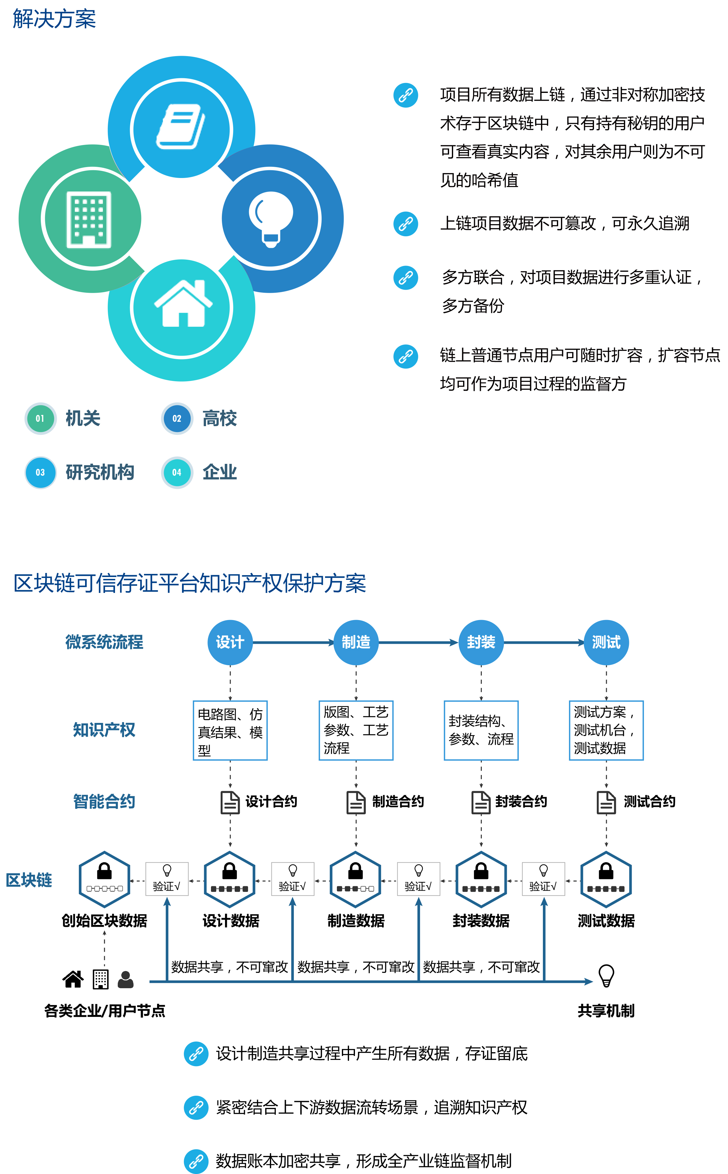 互联网可信存证API如何保障数据真实?区块链存证技术原理 第2张 互联网可信存证API如何保障数据真实?区块链存证技术原理 第2张