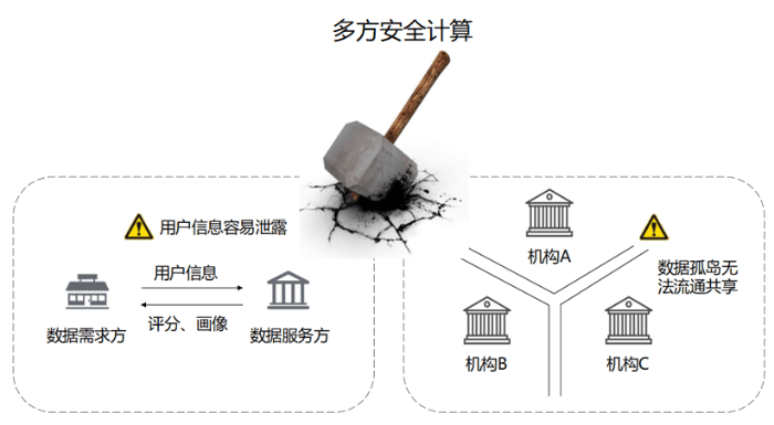 互联网多方安全计算校验是什么?多方安全计算技术应用场景有哪些 第2张 互联网多方安全计算校验是什么?多方安全计算技术应用场景有哪些 第2张