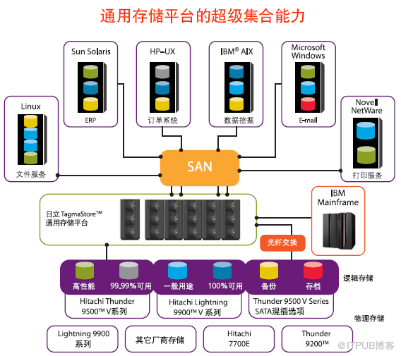 hds高端存储是什么?hds高端存储价格及配置详解 第3张 hds高端存储是什么?hds高端存储价格及配置详解 第3张