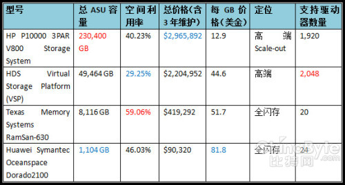 分布式存储系统价格区间是多少?成本分析及预算指南 第3张 分布式存储系统价格区间是多少?成本分析及预算指南 第3张