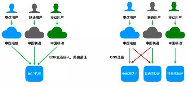广州大宽带分布高防ip怎么解决?高防IP防护原理 第3张 广州大宽带分布高防ip怎么解决?高防IP防护原理 第3张