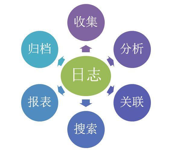 日志分析讨论共有3个？如何高效进行日志分析