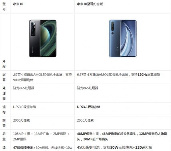 小米10至尊纪念版配置参数是多少?配置参数怎么选 第1张 小米10至尊纪念版配置参数是多少?配置参数怎么选 第1张