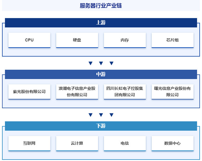 服务器行业有哪些高增长细分赛道? 第1张 服务器行业有哪些高增长细分赛道? 第1张