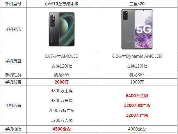 小米10至尊纪念版配置参数是多少?配置参数怎么选 第2张 小米10至尊纪念版配置参数是多少?配置参数怎么选 第2张