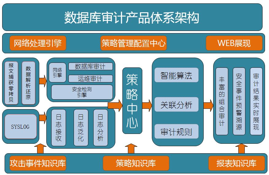 数据库审计描述错误的是?数据库审计系统主要功能有哪些 第3张 数据库审计描述错误的是?数据库审计系统主要功能有哪些 第3张