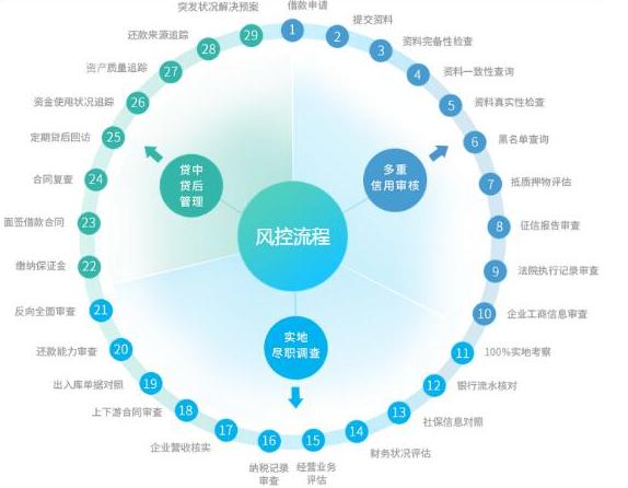 互联网理财项目风险如何管理?理财项目风险控制措施有哪些 第1张 互联网理财项目风险如何管理?理财项目风险控制措施有哪些 第1张