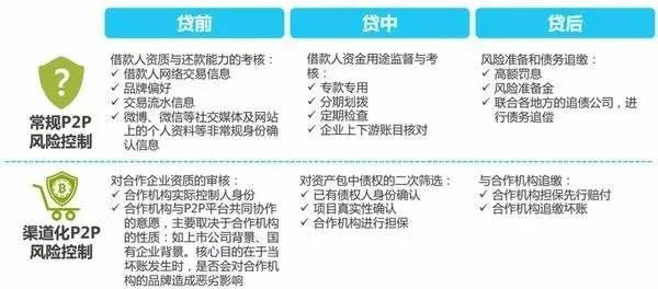 互联网理财项目风险如何管理?理财项目风险控制措施有哪些 第2张 互联网理财项目风险如何管理?理财项目风险控制措施有哪些 第2张