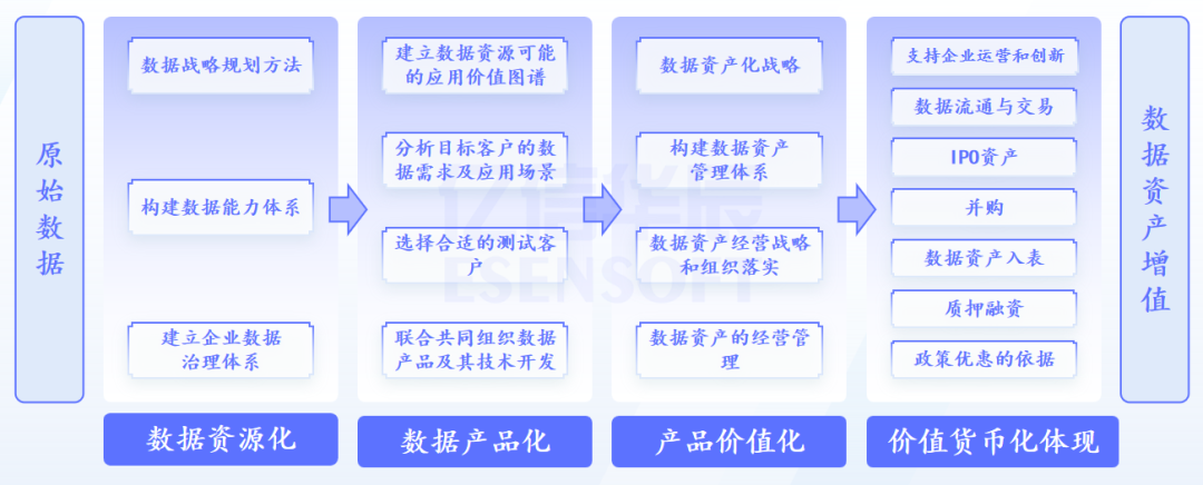 工业数据资产化怎么实现?工业数据资产化变现路径