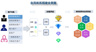 会员数字化营销平台怎么用?有哪些好用的会员数字化营销平台 第3张 会员数字化营销平台怎么用?有哪些好用的会员数字化营销平台 第3张