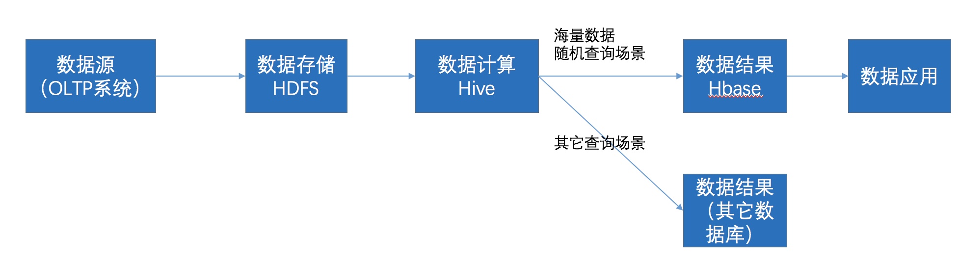 Hive是数据仓库HBase是数据库吗,Hive和HBase的区别是什么 第2张 Hive是数据仓库HBase是数据库吗,Hive和HBase的区别是什么 第2张