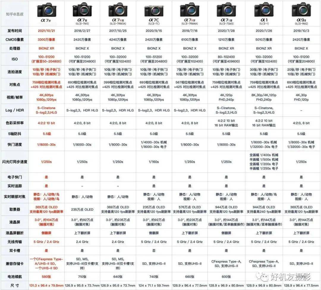 索尼微单配置怎么选?,索尼微单配置哪个好 第1张 索尼微单配置怎么选?,索尼微单配置哪个好 第1张