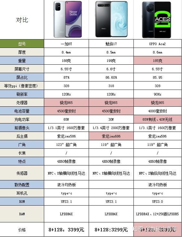 两款手机配置对比哪个更值得入手?手机配置对比评测 第3张 两款手机配置对比哪个更值得入手?手机配置对比评测 第3张