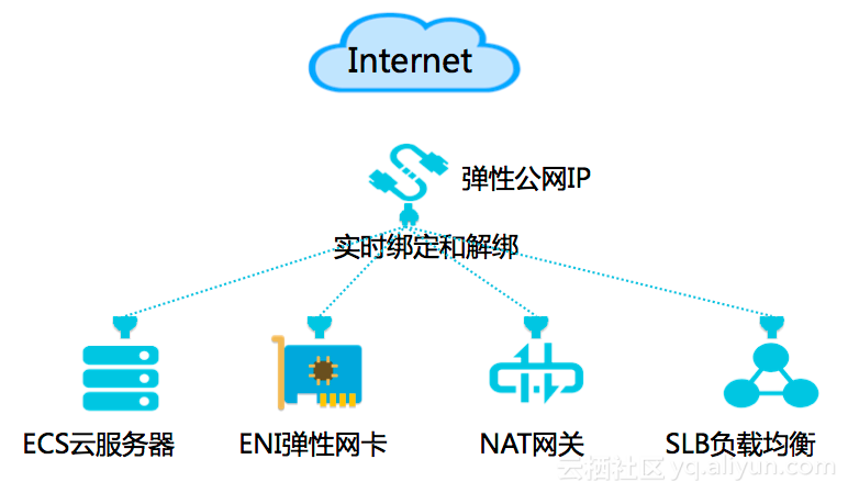 弹性公网ip描述不正确的是?弹性公网ip怎么绑定和解绑 第1张 弹性公网ip描述不正确的是?弹性公网ip怎么绑定和解绑 第1张