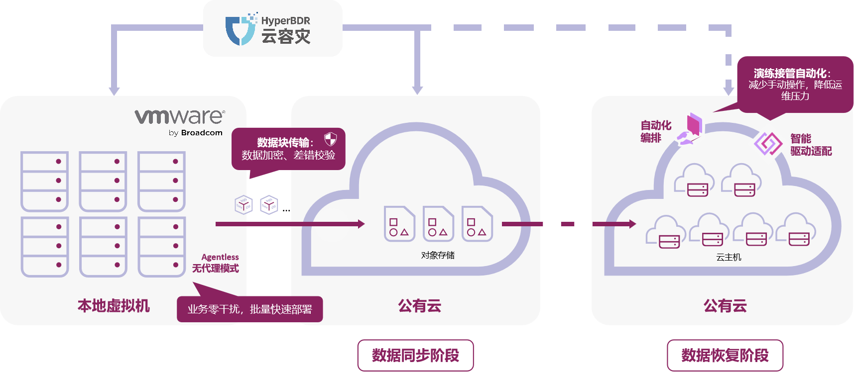 公有云移动app容灾方案如何确保数据安全与业务连续性? 第3张 公有云移动app容灾方案如何确保数据安全与业务连续性? 第3张