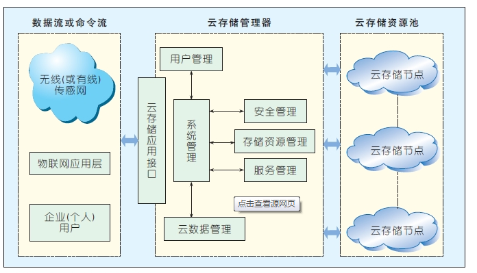接入云存储有哪些优势?云存储接入流程详解 第2张 接入云存储有哪些优势?云存储接入流程详解 第2张