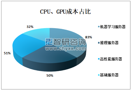 为何GPU云计算服务器费用普遍较高?背后的成本构成与性价比分析? 第3张 为何GPU云计算服务器费用普遍较高?背后的成本构成与性价比分析? 第3张