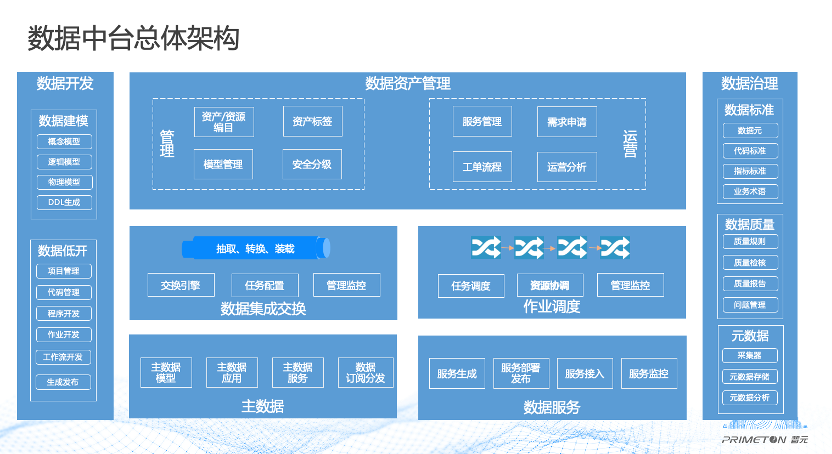 广州企业数据中台哪家强?数据中台建设方案及费用详解 第1张 广州企业数据中台哪家强?数据中台建设方案及费用详解 第1张