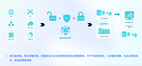 如何实现安全隔离、安全认证及数据加密的全方位信息安全保障? 第1张 如何实现安全隔离、安全认证及数据加密的全方位信息安全保障? 第1张