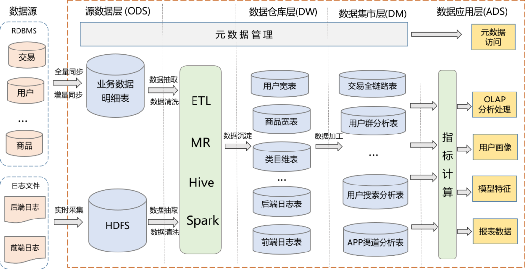 数据仓库经典三层架构是什么？数据仓库分层架构详解 第2张