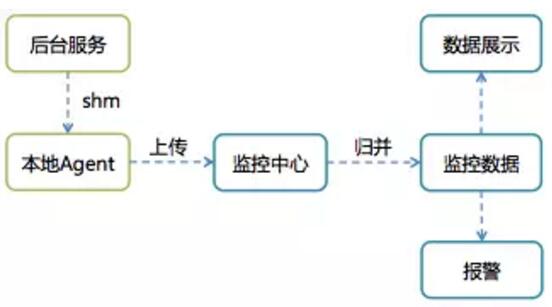 分布式监控API如何实现高效实时监控?探讨最佳实践与挑战! 第3张 分布式监控API如何实现高效实时监控?探讨最佳实践与挑战! 第3张