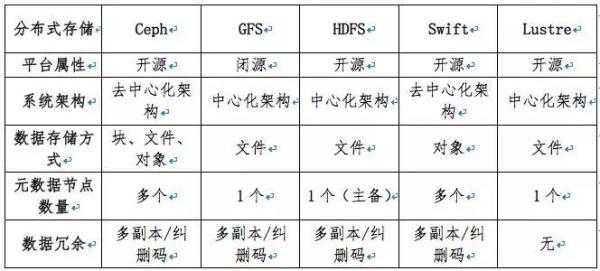分布式存储系统对比之,HDFS与Ceph,性能与可扩展性如何权衡? 第1张 分布式存储系统对比之,HDFS与Ceph,性能与可扩展性如何权衡? 第1张