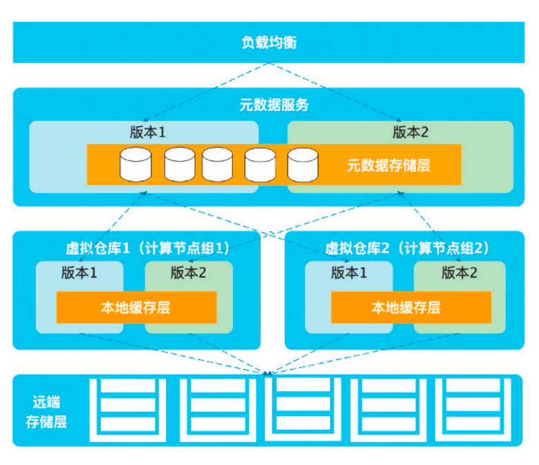 数据仓库经典三层架构是什么？数据仓库分层架构详解 第3张