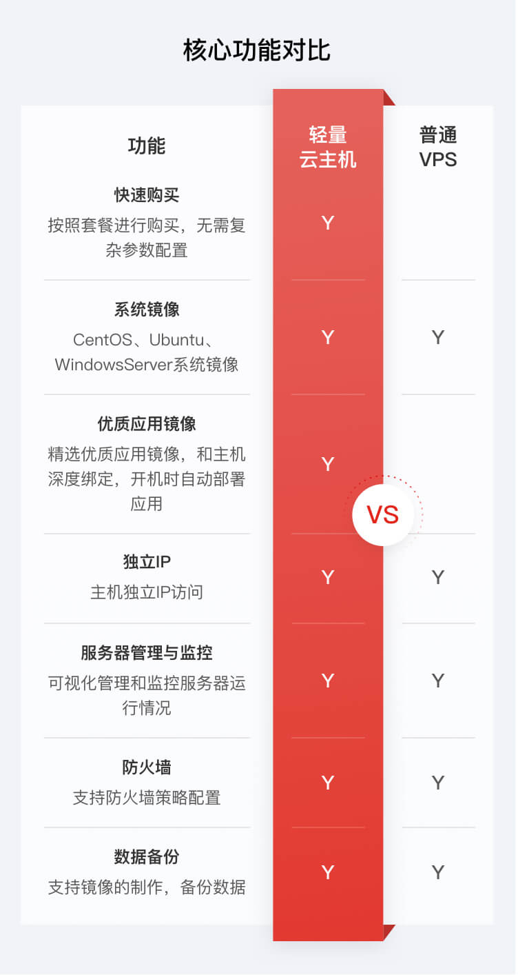 轻量云突发性能限制到底有什么影响?,值得买吗 第2张 轻量云突发性能限制到底有什么影响?,值得买吗 第2张