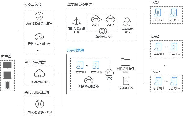 互联网云网络能做啥?云网络有哪些应用场景 第2张 互联网云网络能做啥?云网络有哪些应用场景 第2张