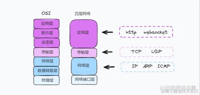 http长轮询负载均衡如何实现?长轮询与短轮询的区别 第2张 http长轮询负载均衡如何实现?长轮询与短轮询的区别 第2张