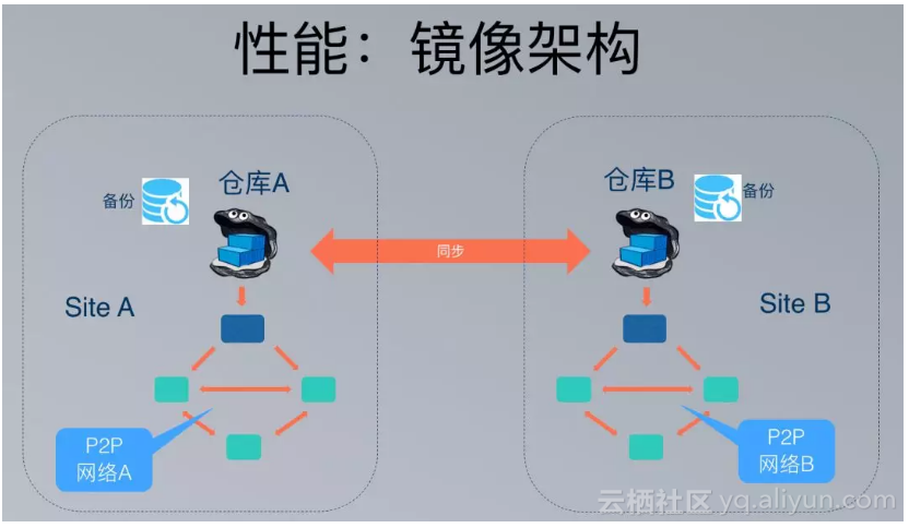 分布式存储与镜像有何本质不同?应用场景和功能差异何在? 第1张 分布式存储与镜像有何本质不同?应用场景和功能差异何在? 第1张