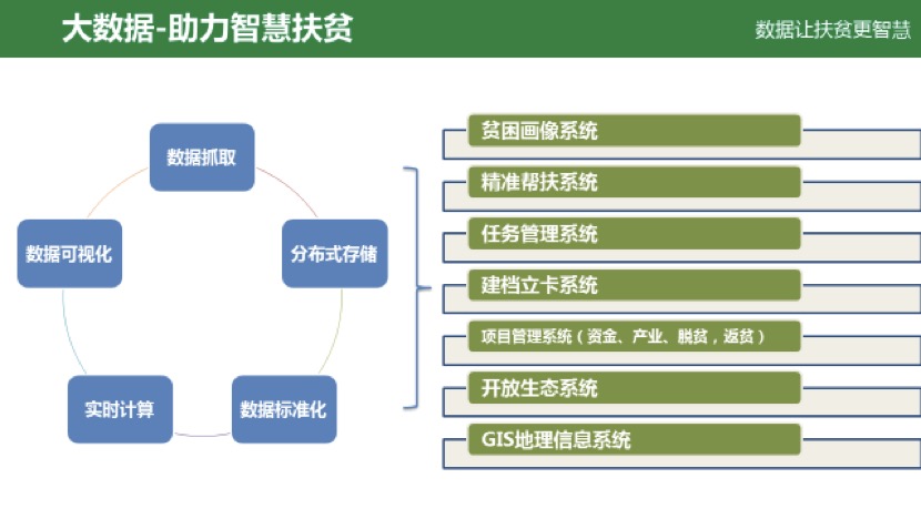 扶贫大数据分析通知是什么?扶贫大数据平台怎么搭建 第1张 扶贫大数据分析通知是什么?扶贫大数据平台怎么搭建 第1张