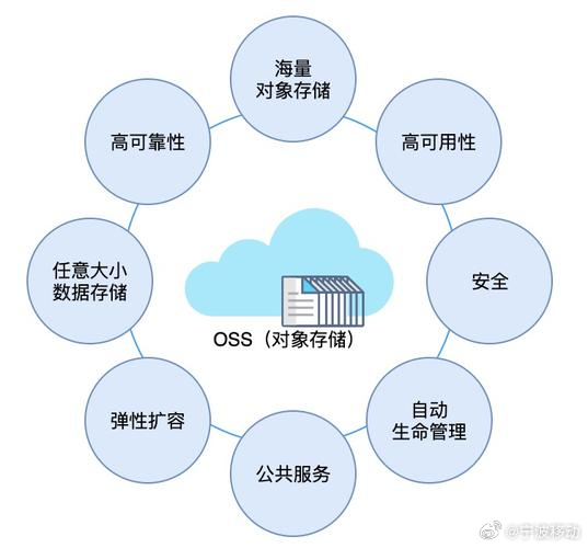 对象存储服务是什么?对象存储服务有哪些优势 第1张 对象存储服务是什么?对象存储服务有哪些优势 第1张